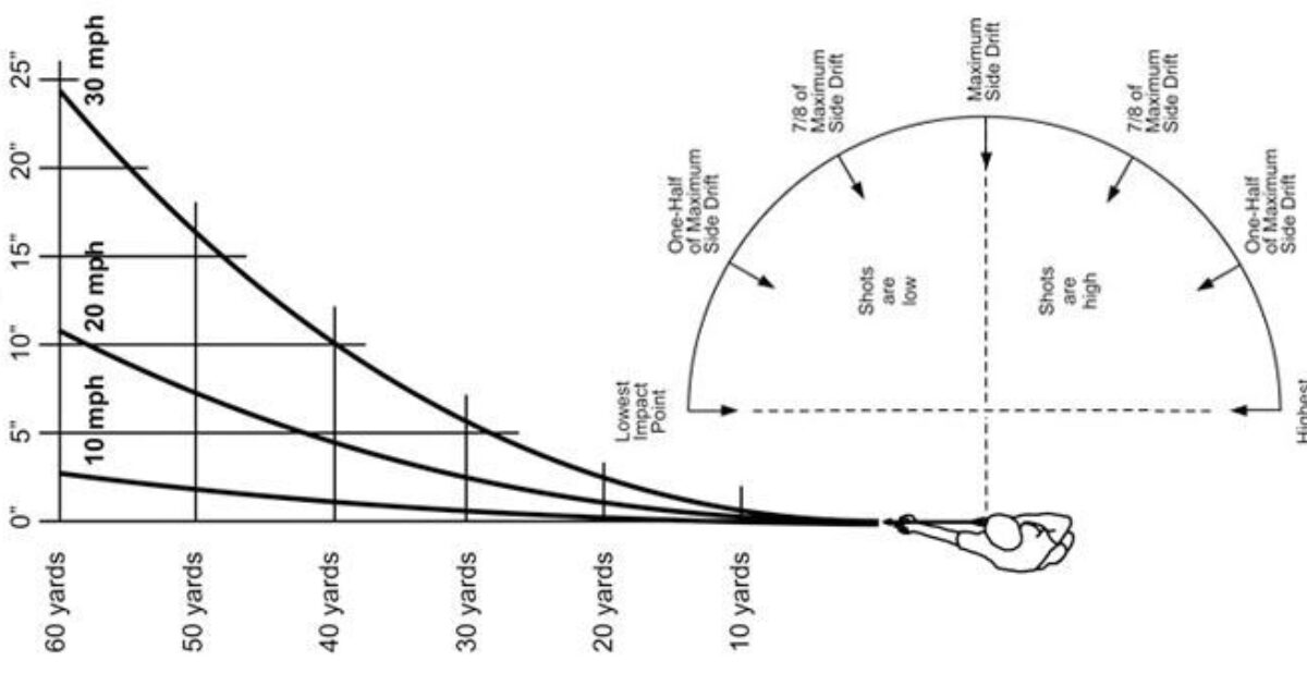 Understanding Archery Ballistics Grand View Outdoors